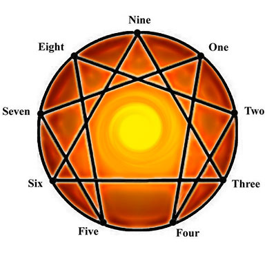 Enneagram Enneagram Personality Test