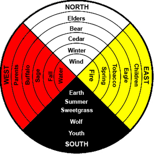 Native American Medicine Wheel medicine-wheel-directions