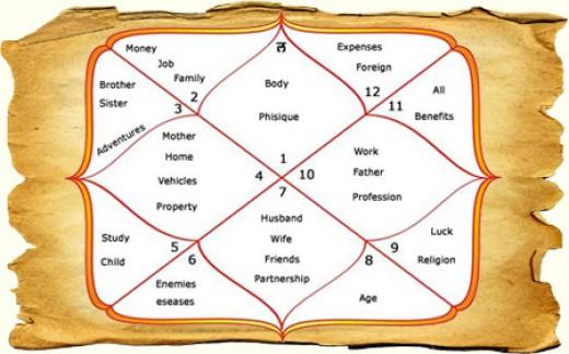 Bill Gates Horoscope Analysis Birth Chart Janm Kundli And Zodiac Sign